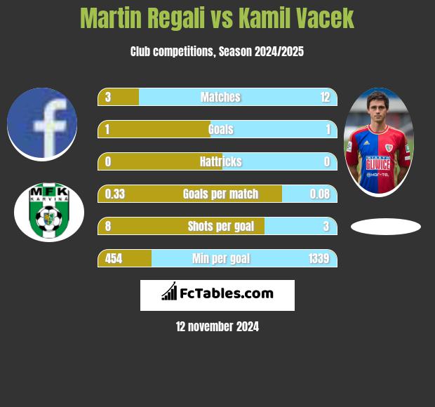 Martin Regali vs Kamil Vacek h2h player stats