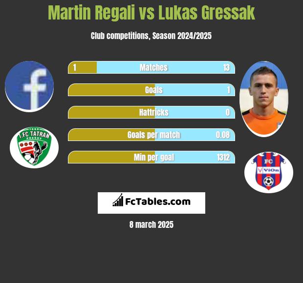 Martin Regali vs Lukas Gressak h2h player stats