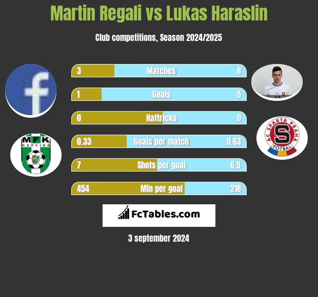 Martin Regali vs Lukas Haraslin h2h player stats