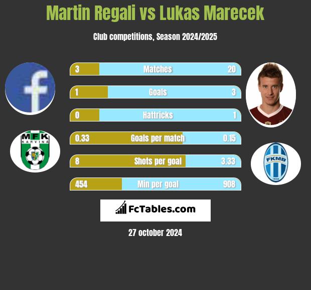 Martin Regali vs Lukas Marecek h2h player stats