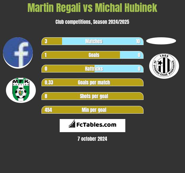 Martin Regali vs Michal Hubinek h2h player stats