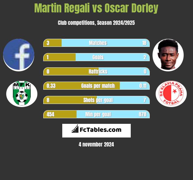 Martin Regali vs Oscar Dorley h2h player stats