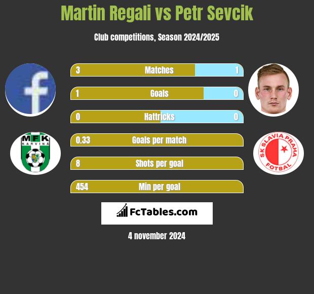 Martin Regali vs Petr Sevcik h2h player stats