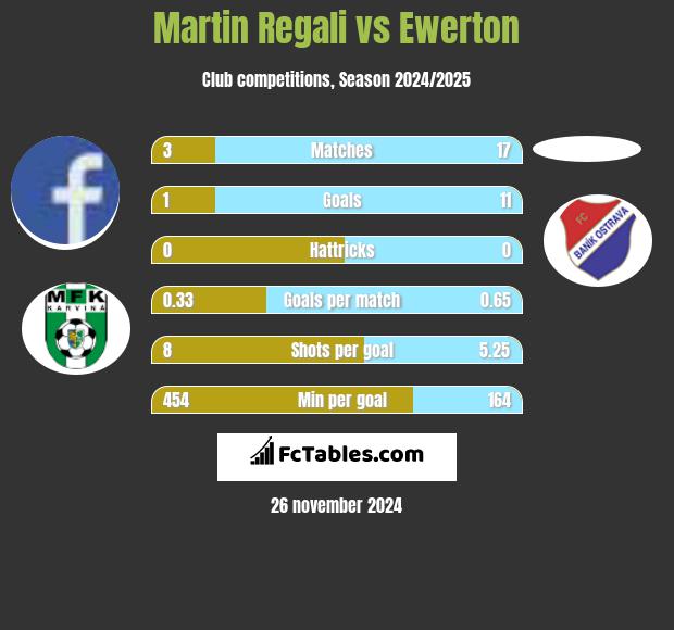 Martin Regali vs Ewerton h2h player stats