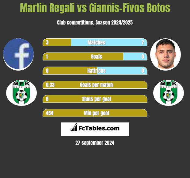 Martin Regali vs Giannis-Fivos Botos h2h player stats