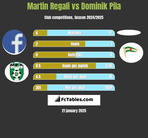 Martin Regali vs Dominik Pila h2h player stats