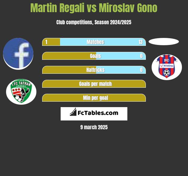 Martin Regali vs Miroslav Gono h2h player stats