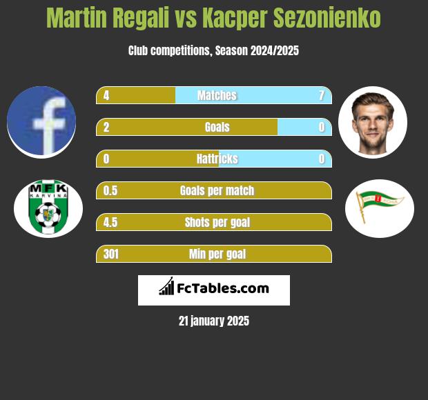 Martin Regali vs Kacper Sezonienko h2h player stats