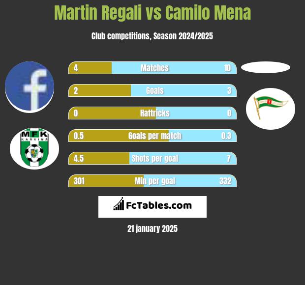 Martin Regali vs Camilo Mena h2h player stats