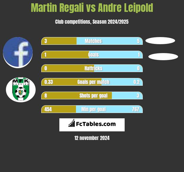 Martin Regali vs Andre Leipold h2h player stats