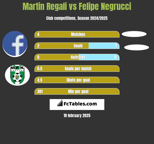 Martin Regali vs Felipe Negrucci h2h player stats