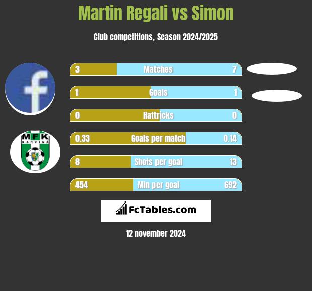 Martin Regali vs Simon h2h player stats