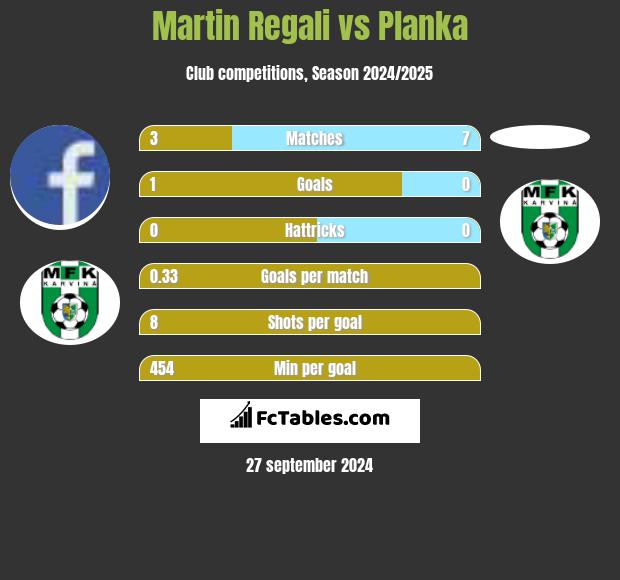 Martin Regali vs Planka h2h player stats