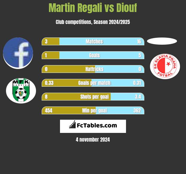 Martin Regali vs Diouf h2h player stats