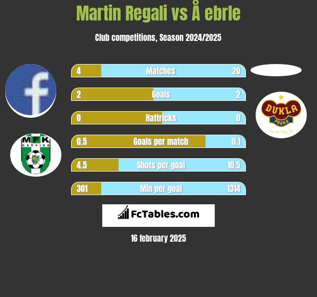 Martin Regali vs Å ebrle h2h player stats