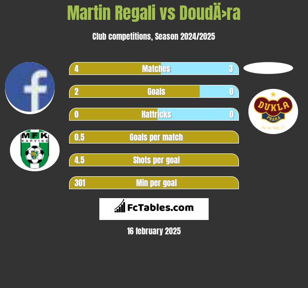 Martin Regali vs DoudÄ›ra h2h player stats