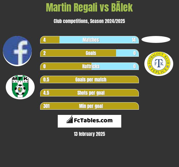 Martin Regali vs BÃ­lek h2h player stats