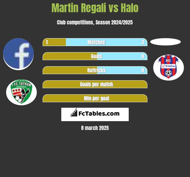 Martin Regali vs Halo h2h player stats