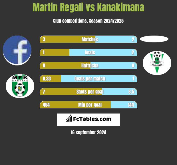 Martin Regali vs Kanakimana h2h player stats