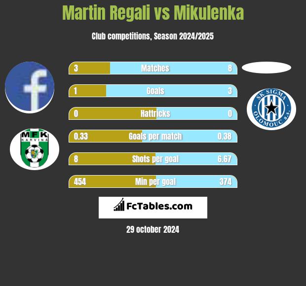 Martin Regali vs Mikulenka h2h player stats