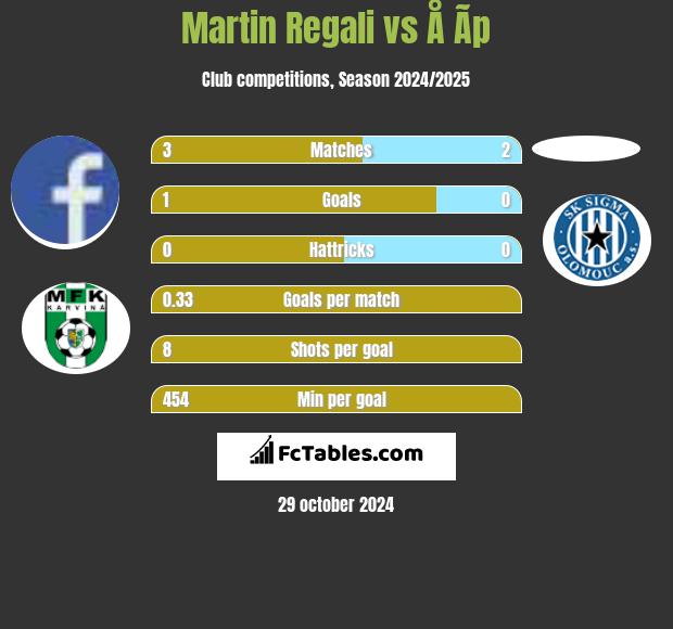 Martin Regali vs Å Ã­p h2h player stats