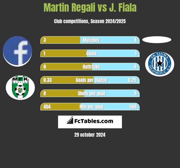 Martin Regali vs J. Fiala h2h player stats