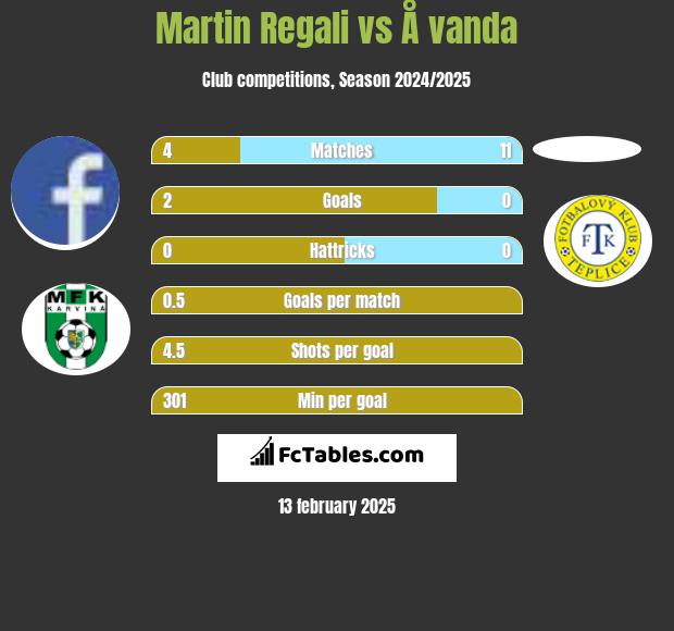 Martin Regali vs Å vanda h2h player stats