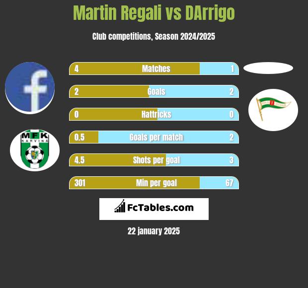 Martin Regali vs DArrigo h2h player stats