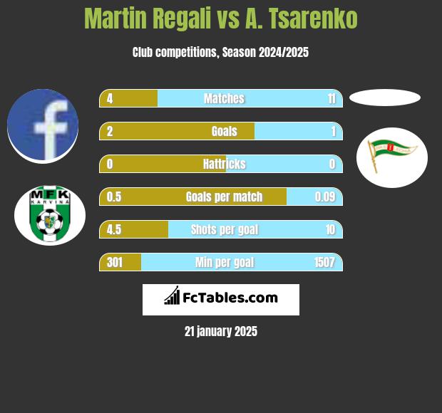 Martin Regali vs A. Tsarenko h2h player stats