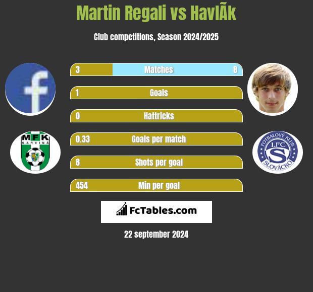 Martin Regali vs HavlÃ­k h2h player stats