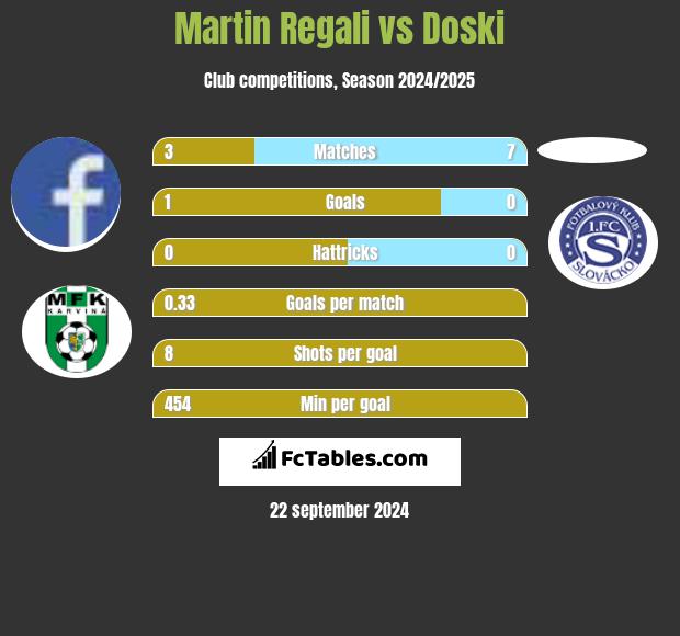 Martin Regali vs Doski h2h player stats