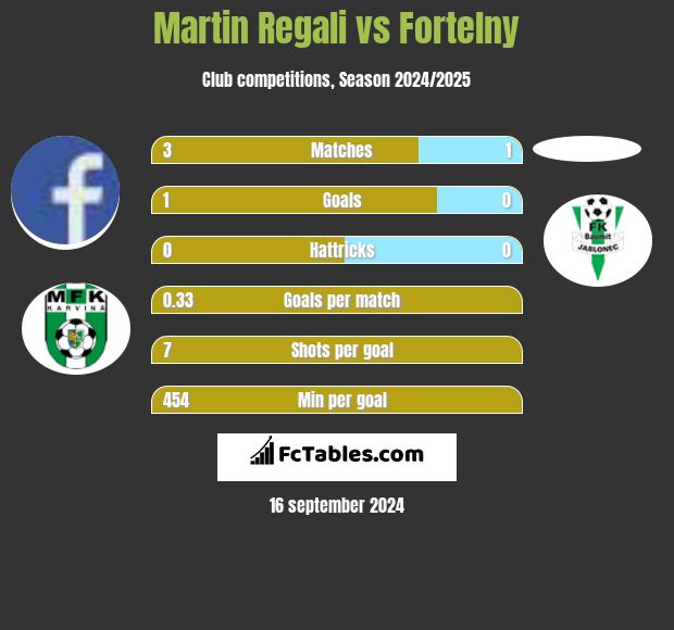 Martin Regali vs Fortelny h2h player stats