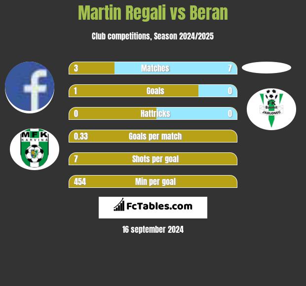 Martin Regali vs Beran h2h player stats