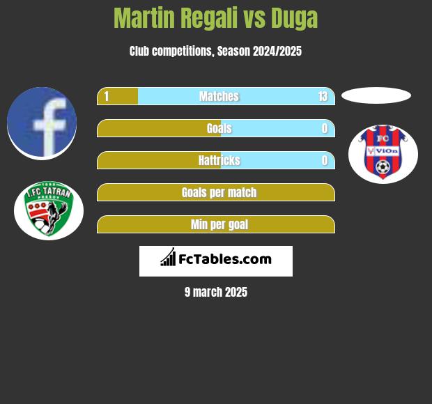 Martin Regali vs Duga h2h player stats