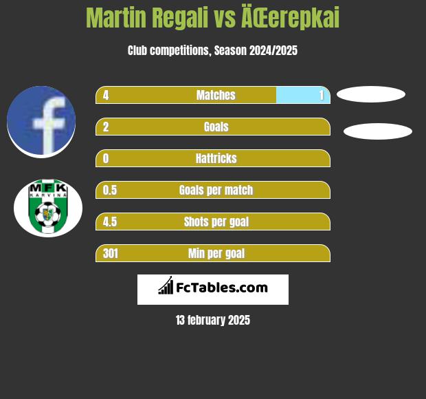 Martin Regali vs ÄŒerepkai h2h player stats