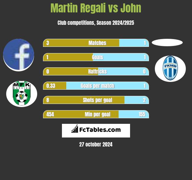 Martin Regali vs John h2h player stats