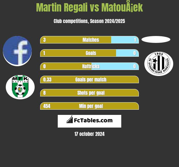 Martin Regali vs MatouÅ¡ek h2h player stats