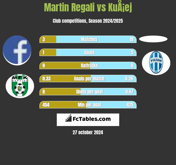 Martin Regali vs KuÅ¡ej h2h player stats