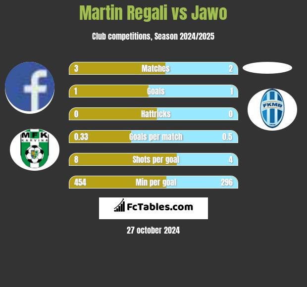 Martin Regali vs Jawo h2h player stats