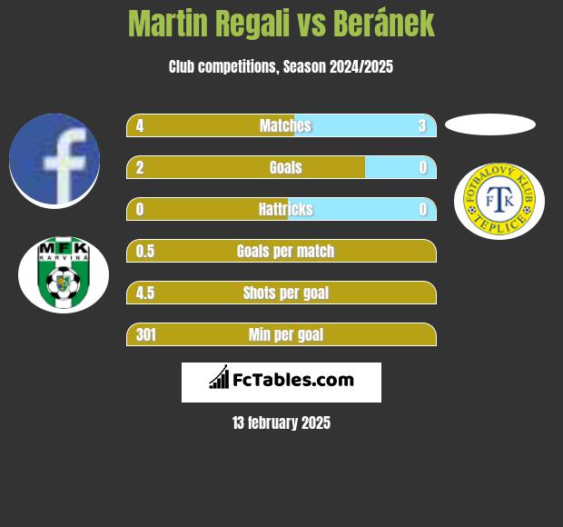 Martin Regali vs Beránek h2h player stats