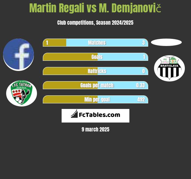 Martin Regali vs M. Demjanovič h2h player stats