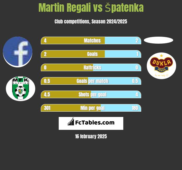 Martin Regali vs Špatenka h2h player stats