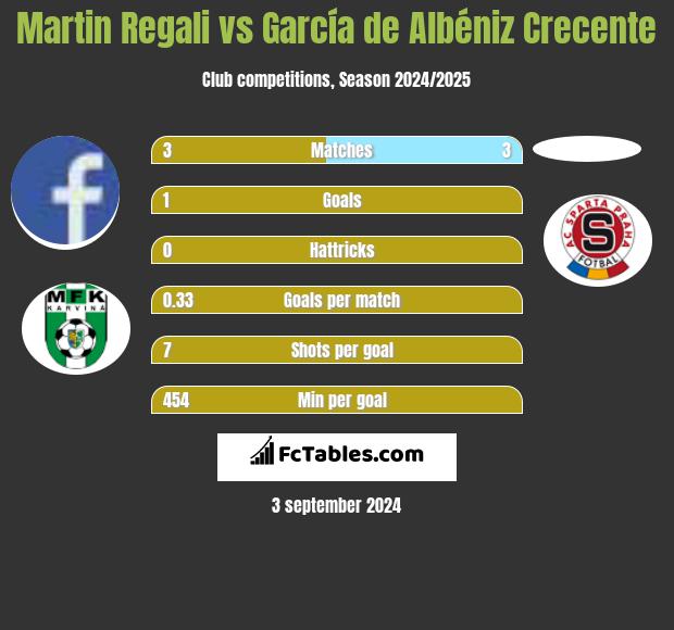 Martin Regali vs García de Albéniz Crecente h2h player stats