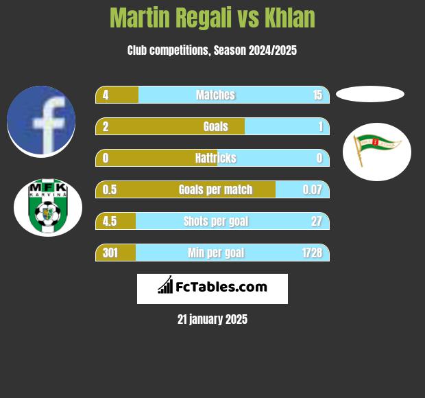 Martin Regali vs Khlan h2h player stats