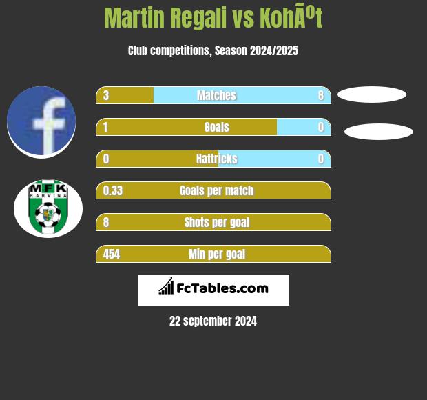 Martin Regali vs KohÃºt h2h player stats