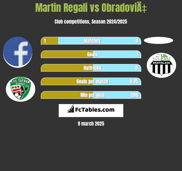 Martin Regali vs ObradoviÄ‡ h2h player stats