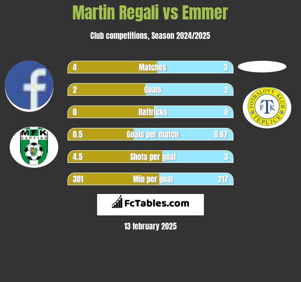 Martin Regali vs Emmer h2h player stats