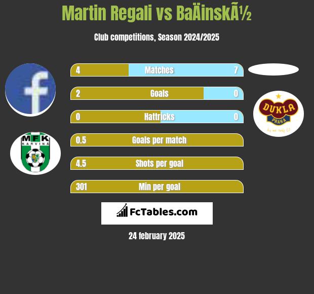 Martin Regali vs BaÄinskÃ½ h2h player stats