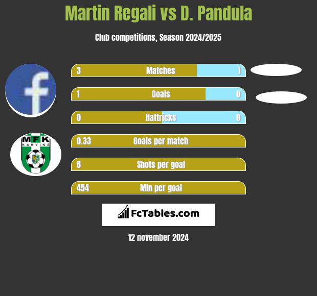 Martin Regali vs D. Pandula h2h player stats