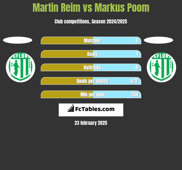 Martin Reim vs Markus Poom h2h player stats